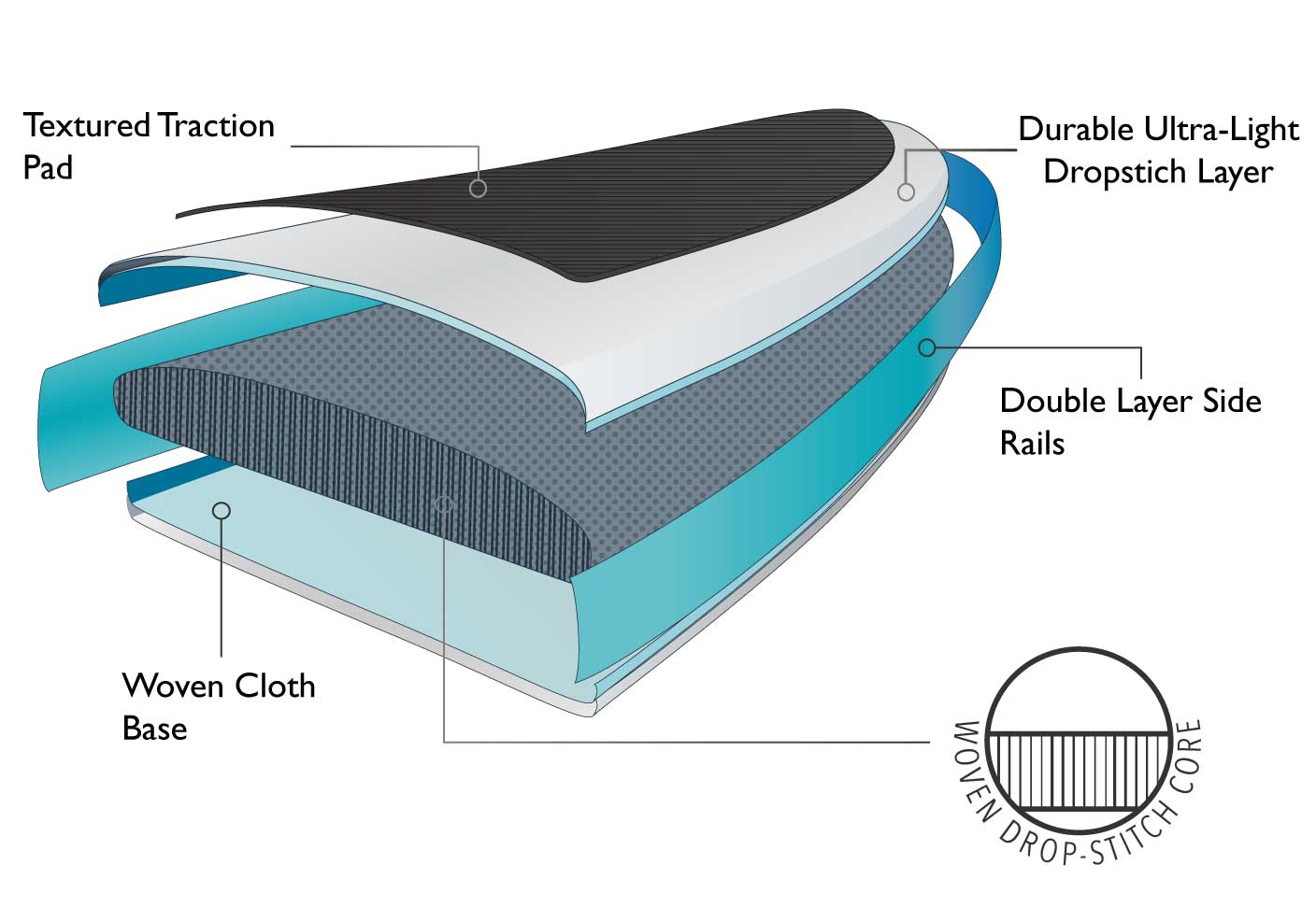 ULTRA-LIGHT WOVEN DROP STITCH TECHNOLOGY DIAGRAM